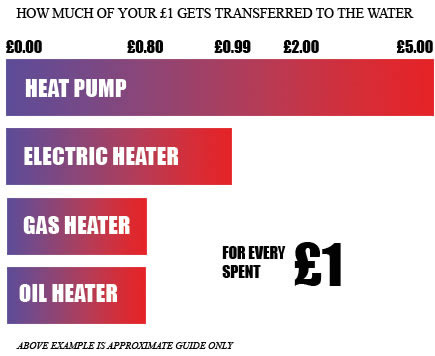 Waterco Swimming Pool Heat Pump money chart
