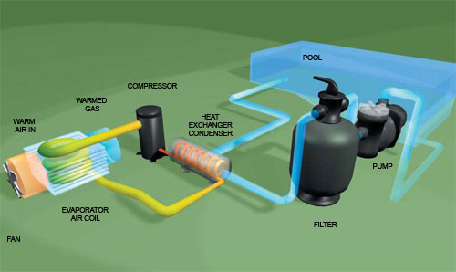 Diagram of a typical waterco swimming pool heat pump layout